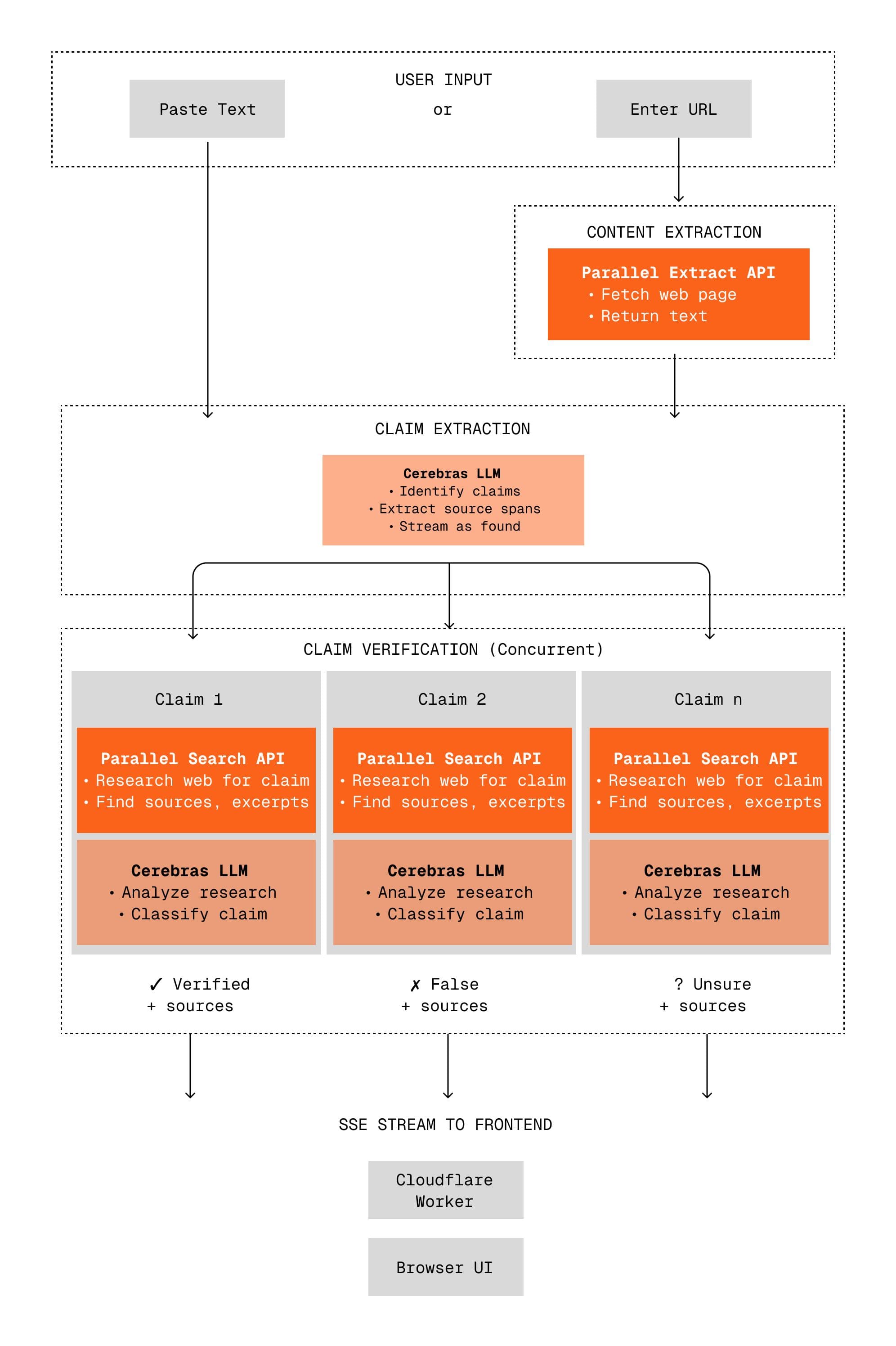 A diagram outlining the technical architecture of the Parallel and Cerebras fact checker