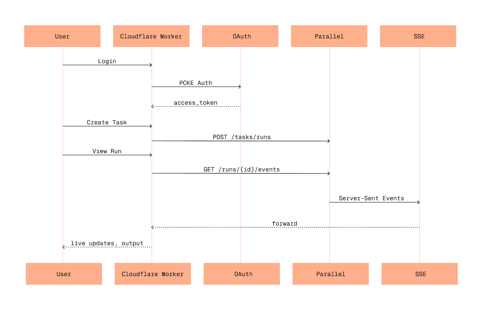 Illustration demonstrating deep research API concepts, web search capabilities, or AI agent integration features