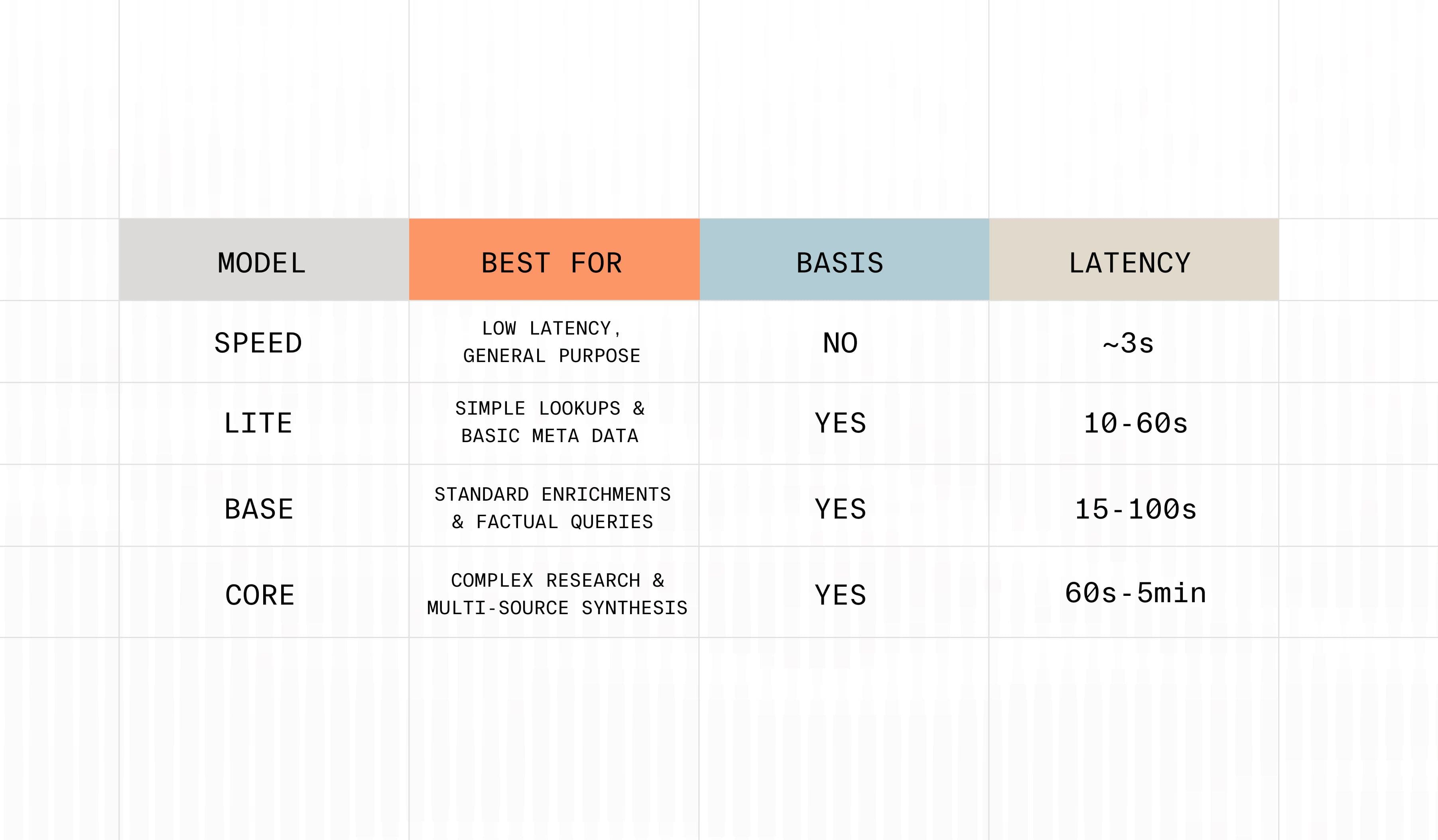 Model
Best For
Basis Support
Latency
speed
Low latency across a broad range of use cases
No
~3s
lite
Simple lookups, basic metadata
Yes
10-60s
base
Standard enrichments, factual queries
Yes
15-100s
core
Complex research, multi-source synthesis
Yes
60s-5min