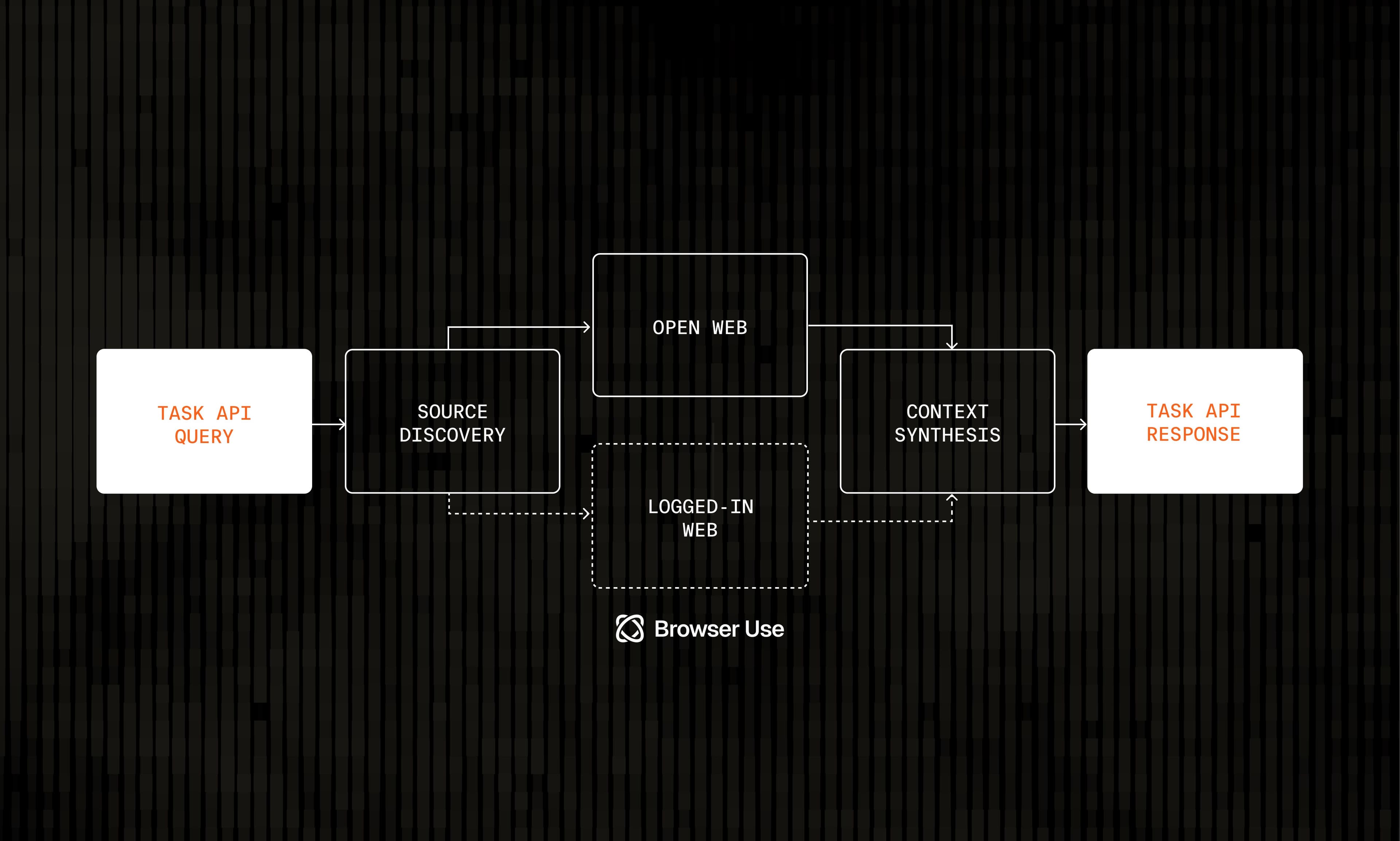 Illustration demonstrating deep research API concepts, web search capabilities, or AI agent integration features