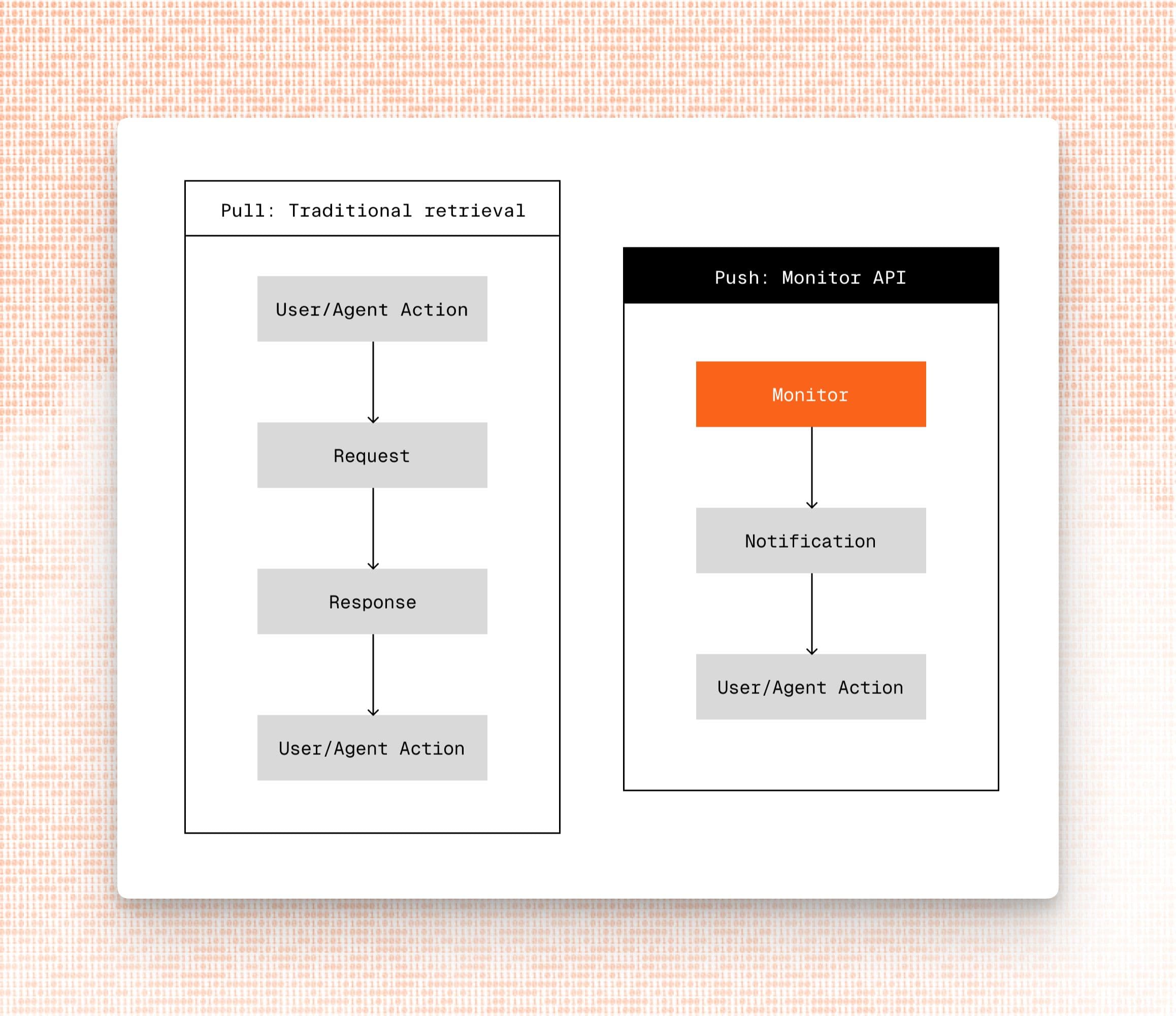 Traditional info retrieval vs. Monitor API