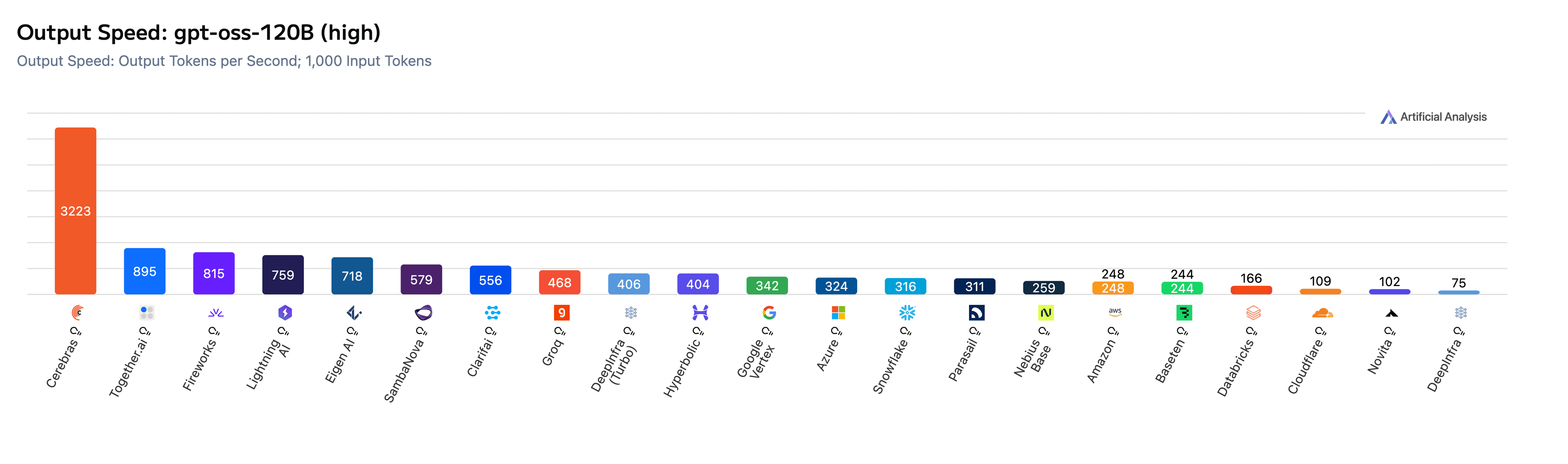 Output Speed: gpt-oss-120B(high)